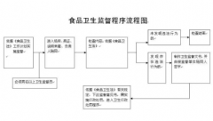 办理食品安全许可证流程其申请条件